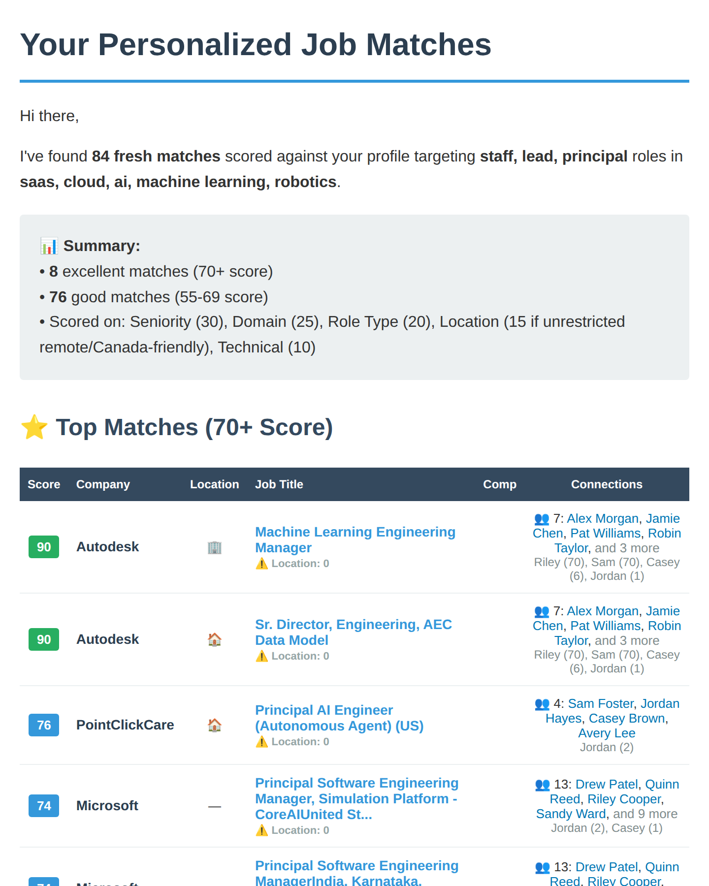 Anonymized sample of a daily Job Agent digest email showing scored job matches and connection counts.